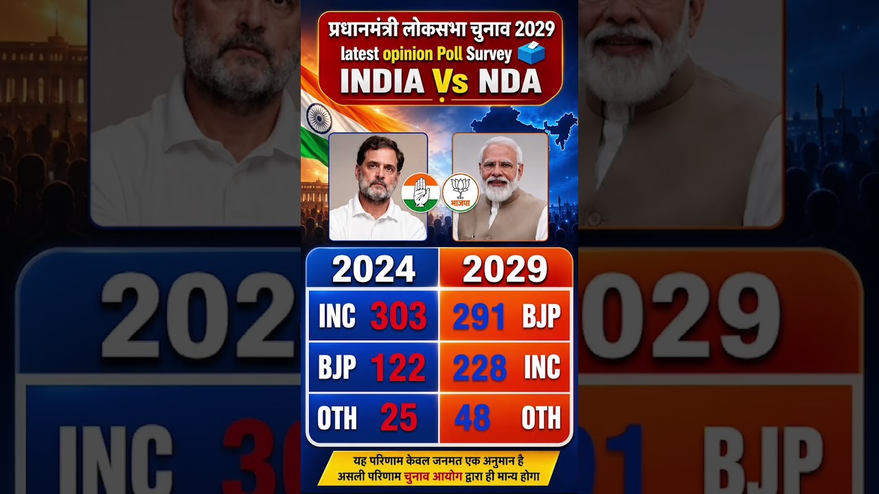 Lok Sabha Elections 2029 Latest Opinion Poll:Who will be next PM? Rahul Gandhi VS ModiBJP #bjp