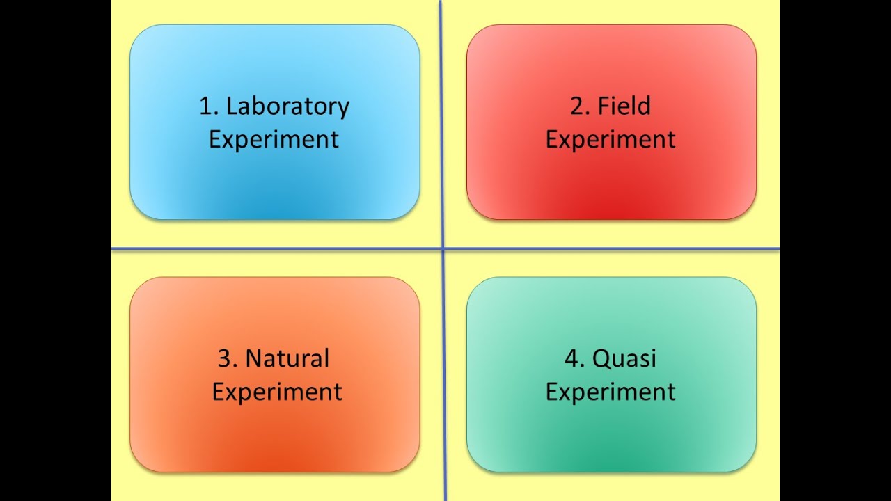 Experimental Methods in Psychology (AQA A level Psychology)