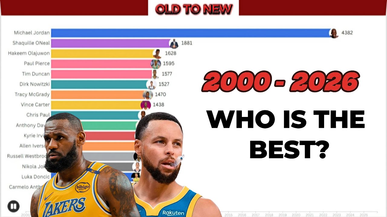 MOST POPULAR BASKETBALL PLAYERS (2000-2026)