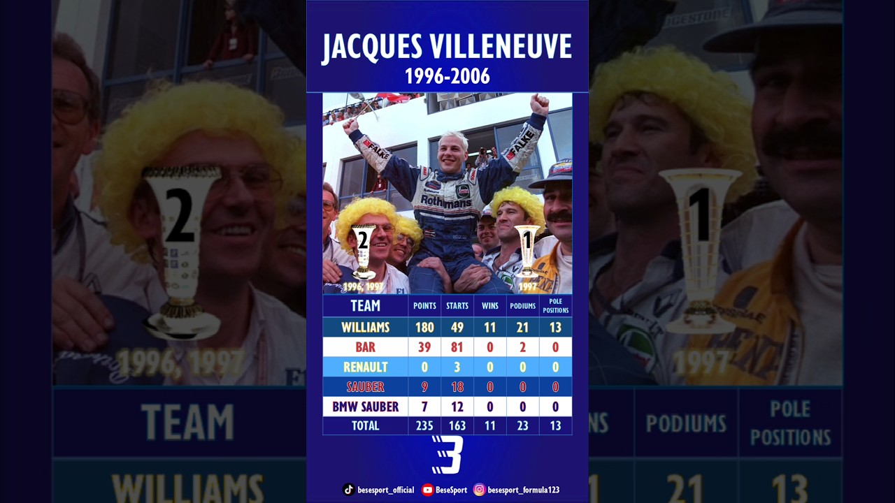 Jacques Villeneuve&lsquo;s F1 Career #besesport #sport #f1 #jacquesvilleneuve #shorts