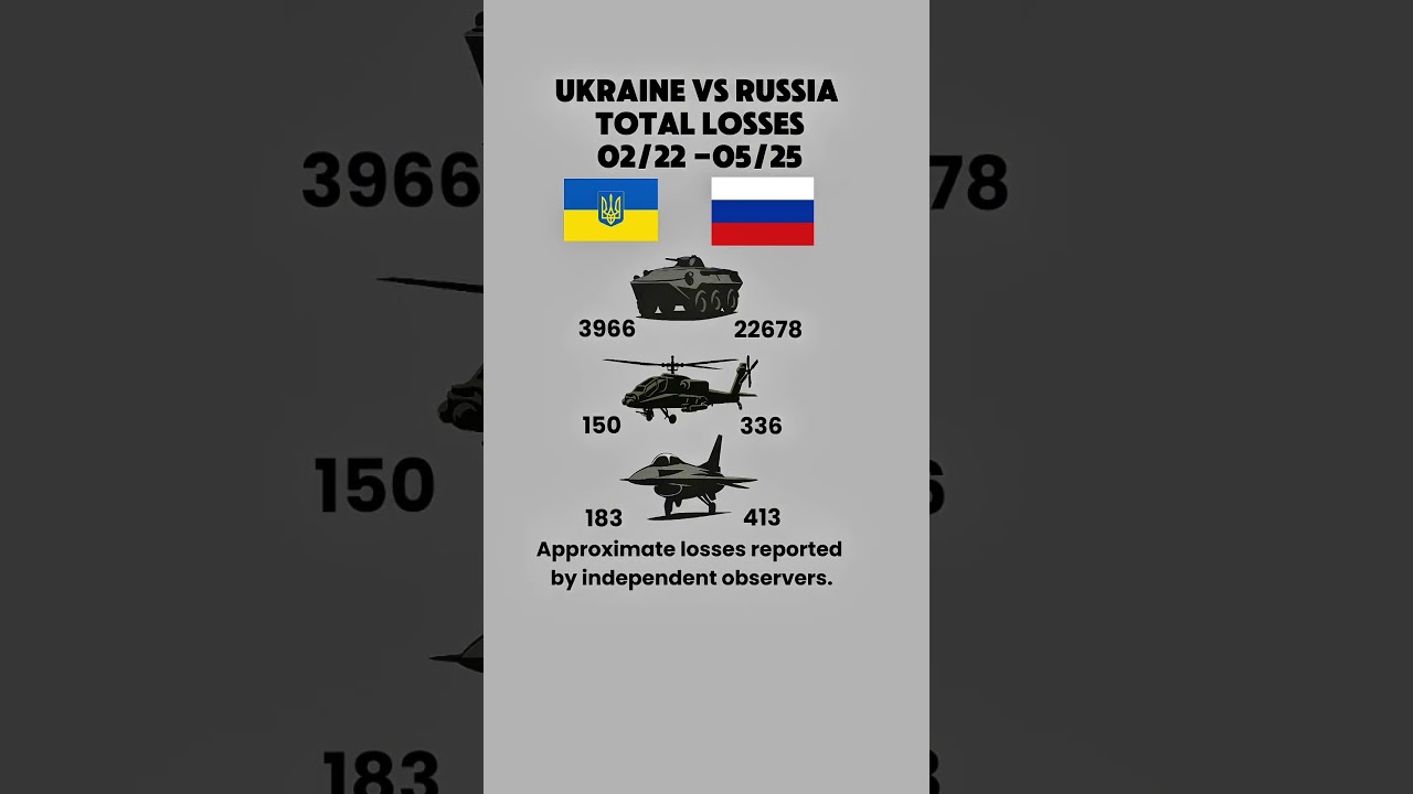 Ukraine vs Russia  Estimated War Losses 2022-2025