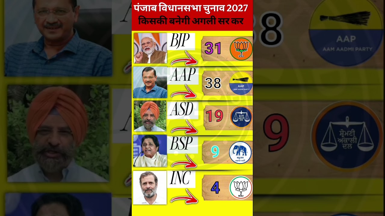 🔥🗳️Punjab Chunav 2027🔥Chaupadi Takkar! AAP vs Congress vs BJP-SAD vs SAD-A | 117 Seat Par kiska Raaj