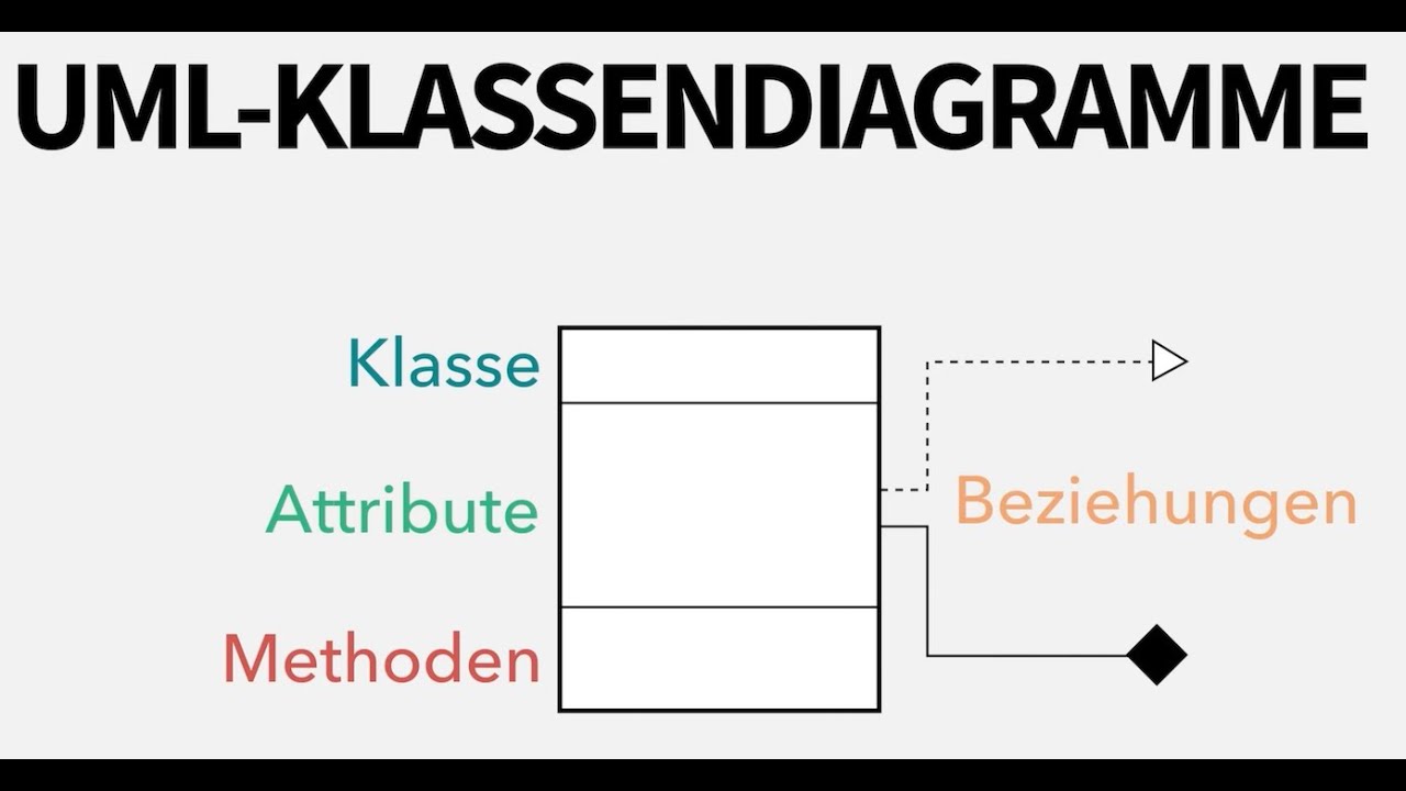 UML Klassendiagramm Tutorial