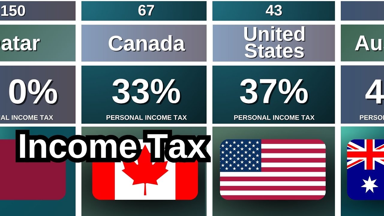Income Tax Rate by Country 🌍 Who Pays the Most? 💵