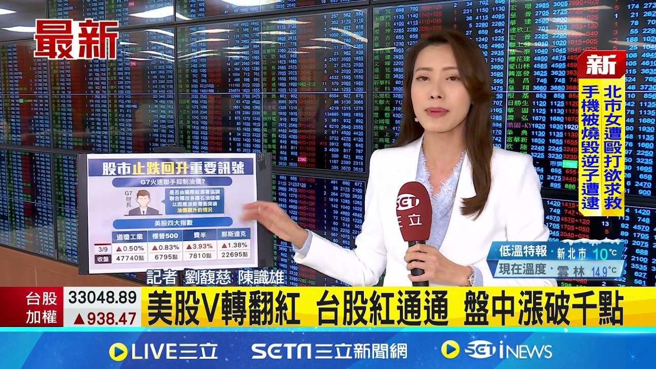 台股盤中大漲1040點 台積電漲75元至1885│新聞一把抓20260310│三立新聞台