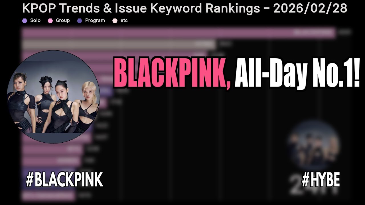 BLACKPINK, All-Day No.1!  #blackpink #hybe