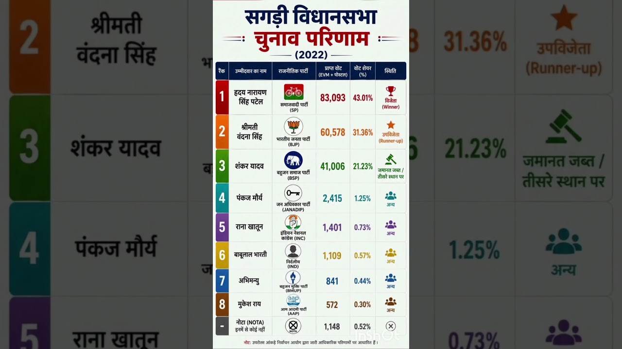 Uttar Pradesh Assembly Election Results #soniagandhi #rahulgandhi #congress #bjp #up #raebareli