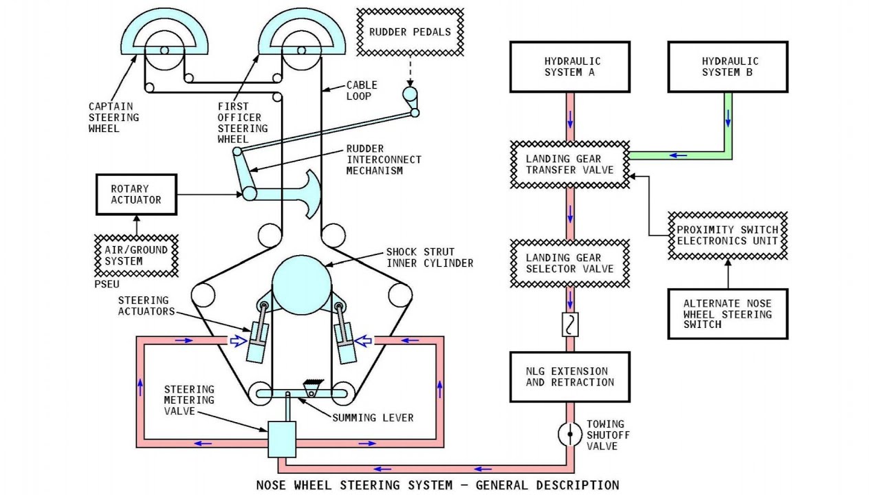 34. Steering System Boeing 737 NG