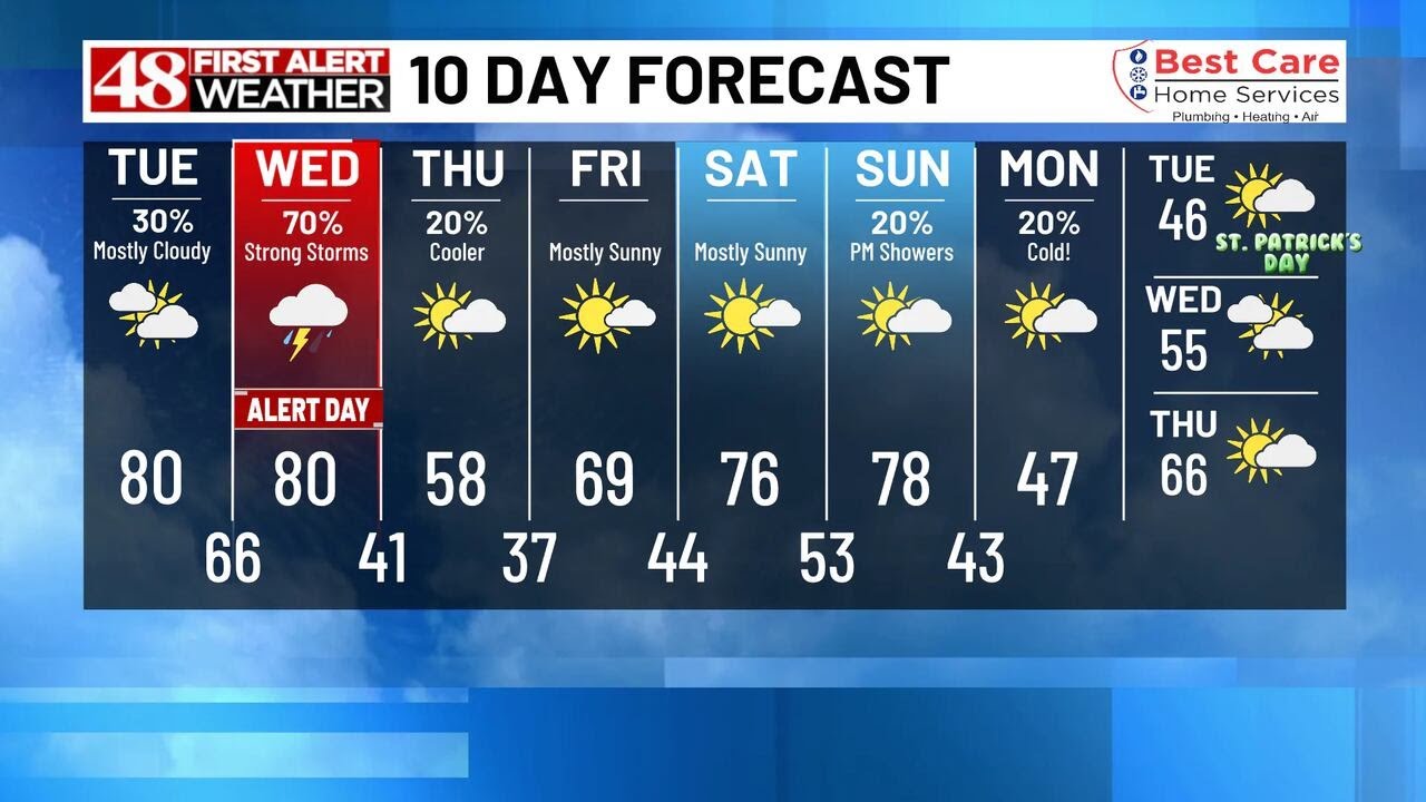 48 First Alert Weather: Tuesday afternoon weather forecast