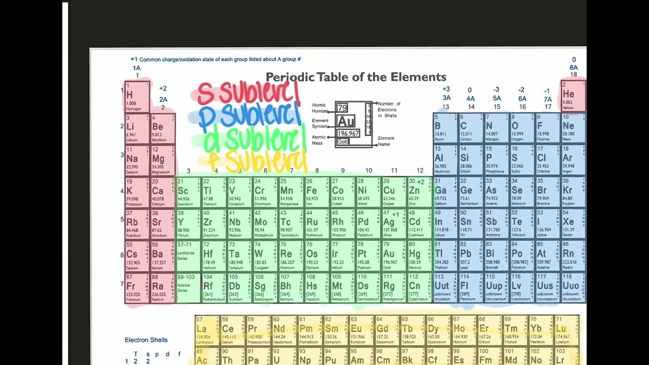 Electron Configurations, Bohr Models, and Dot Diagrams Notes 2025