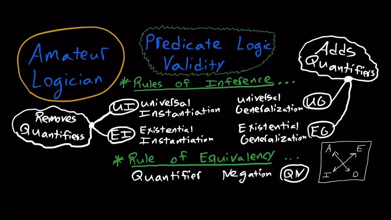 Rules of Inference & Equivalency in Predicate Logic