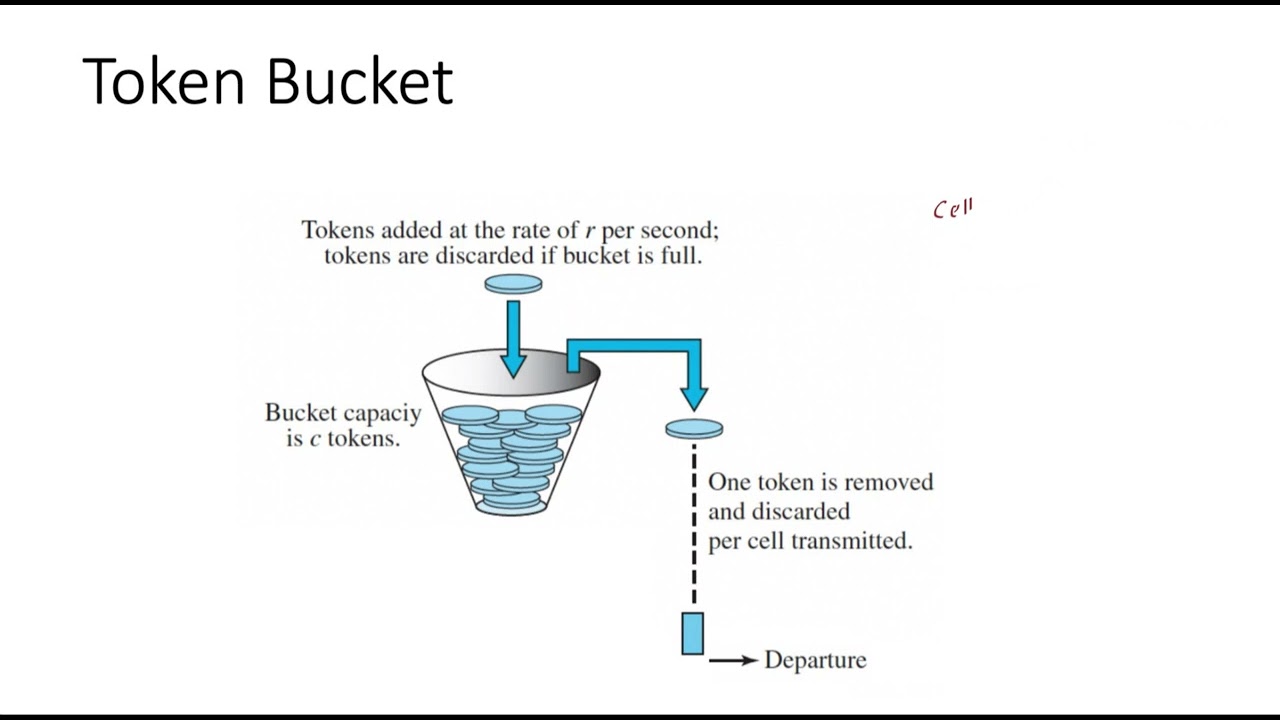 Leaky bucket and Token bucket with GATE PYQs. Clear Explanation