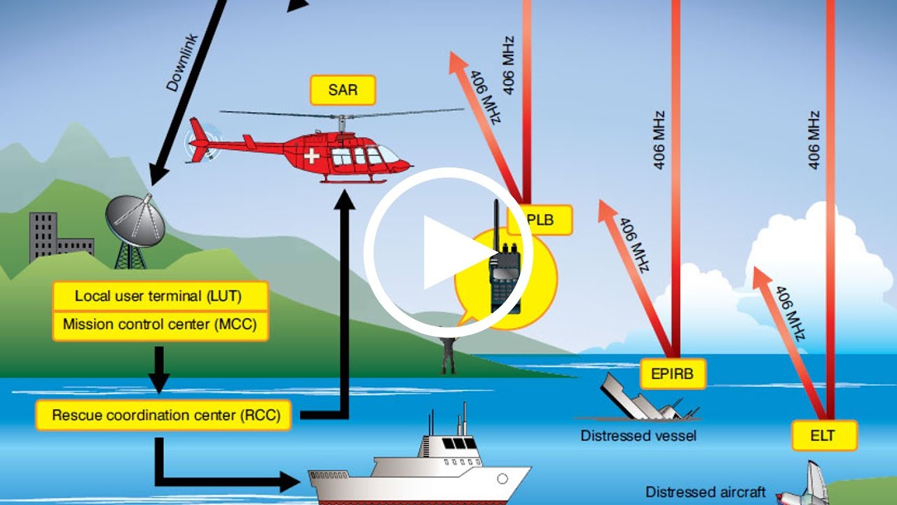 How does COSPAS-SARSAT work to find 406Mhz emergency beacon?