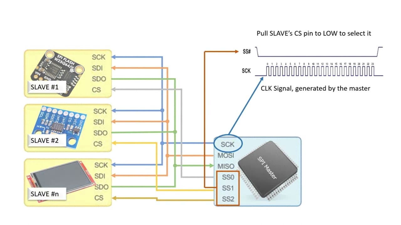 Mastering SPI Communication in a Flash