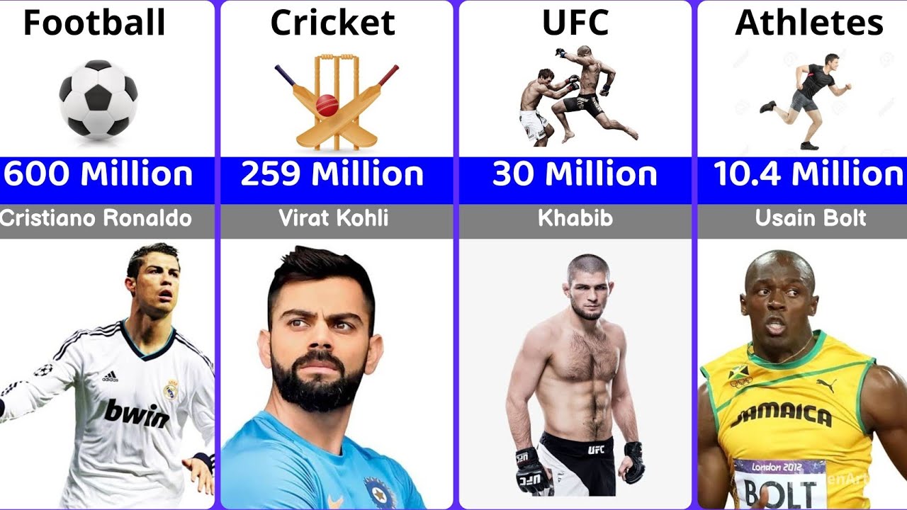 Most followed players on Instagram from different sports | comparison videos
