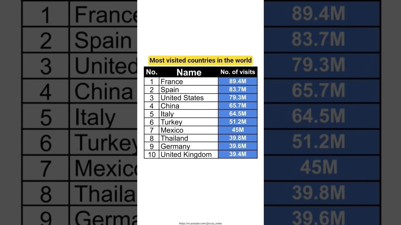 Top 10 most visited countries in the world #rich #tourist #tourism #trip #travel