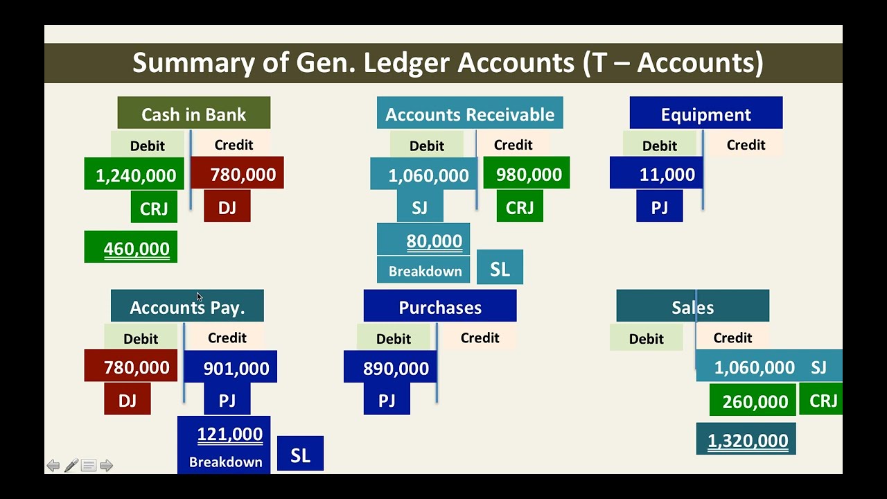 Posting From Special Journals To Subsidiary Ledgers
