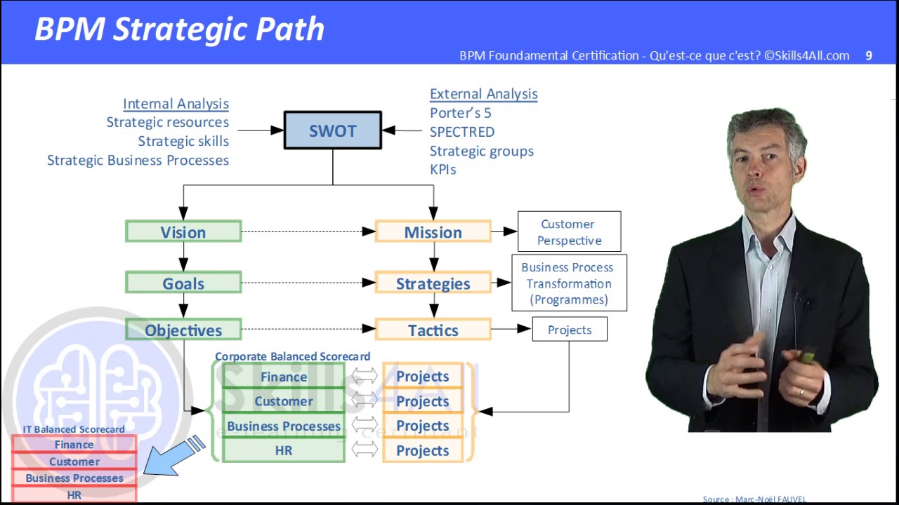 BPM (Business Process Management) Qu'est-ce que c'est?