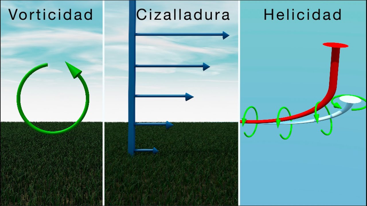 Cizalladura, vorticidad y Helicidad