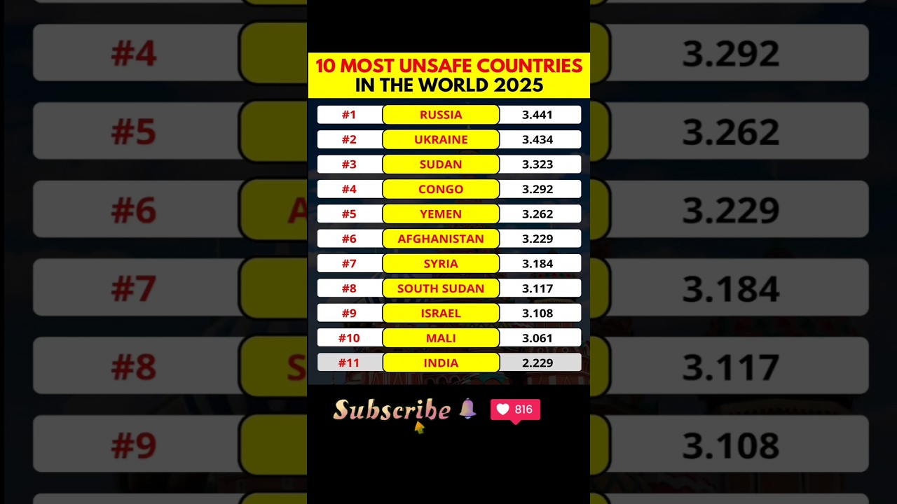 🌍 10 Most Unsafe Countries in the World 2025 #india