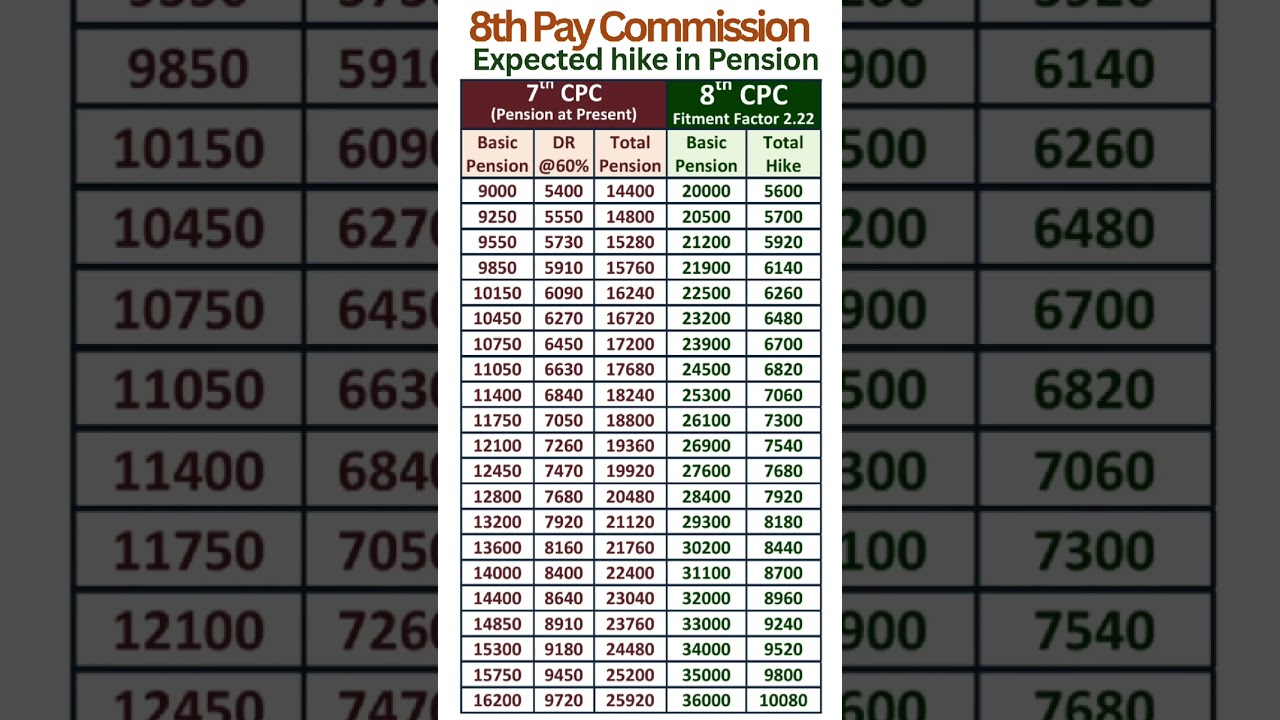 8th Pay Commission - Expected hike in Pension with Fitment Factor 2.22