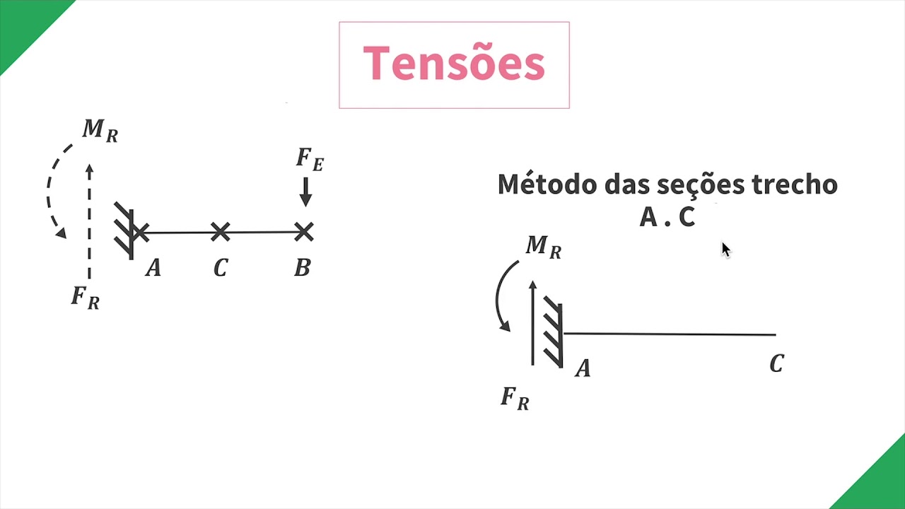 Resistência dos Materiais: Tensões em Corpos