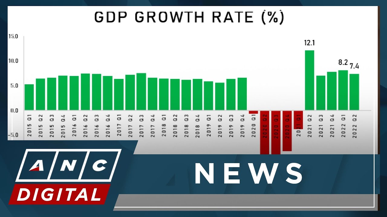 Экономика Филиппин выросла на 7,6% в третьем квартале 2022 года | ANC