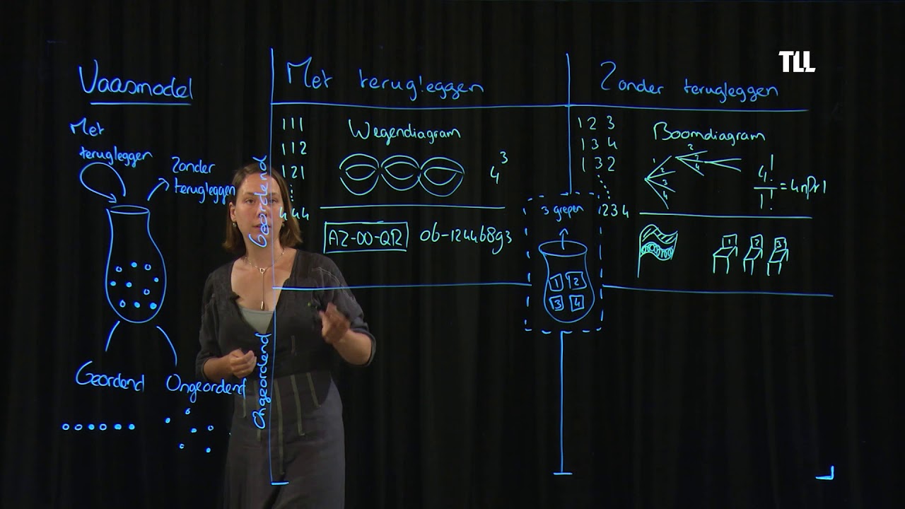Het vaasmodel voor combinatoriek
