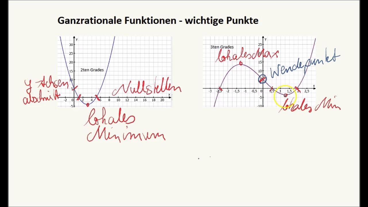 Ganzrationale Funktionen - wichtige Punkte