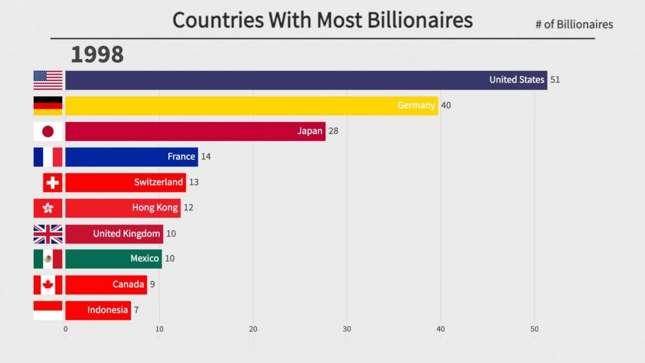 Top 10 Countries with the Most Billionaires (1996-2021)