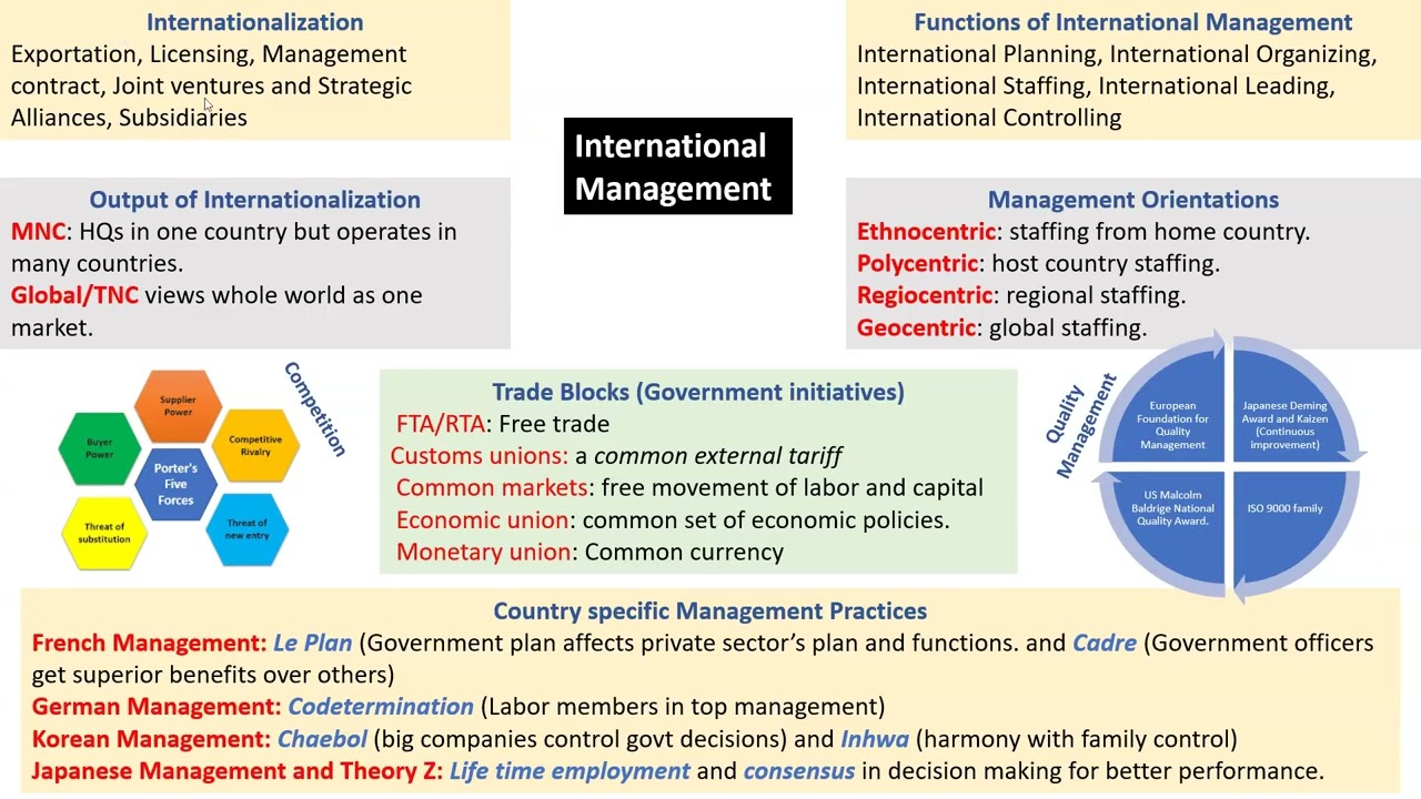 International Mgt