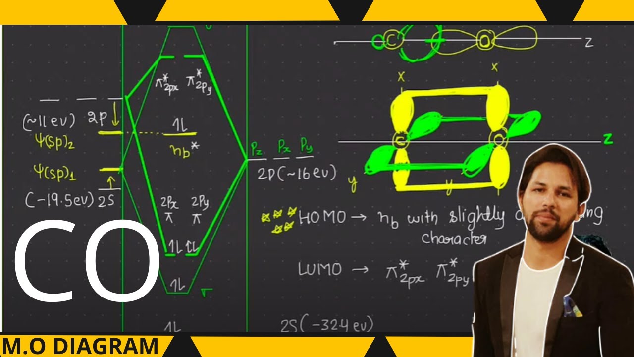M.O DIAGRAM OF CO | BY ALOK SIR