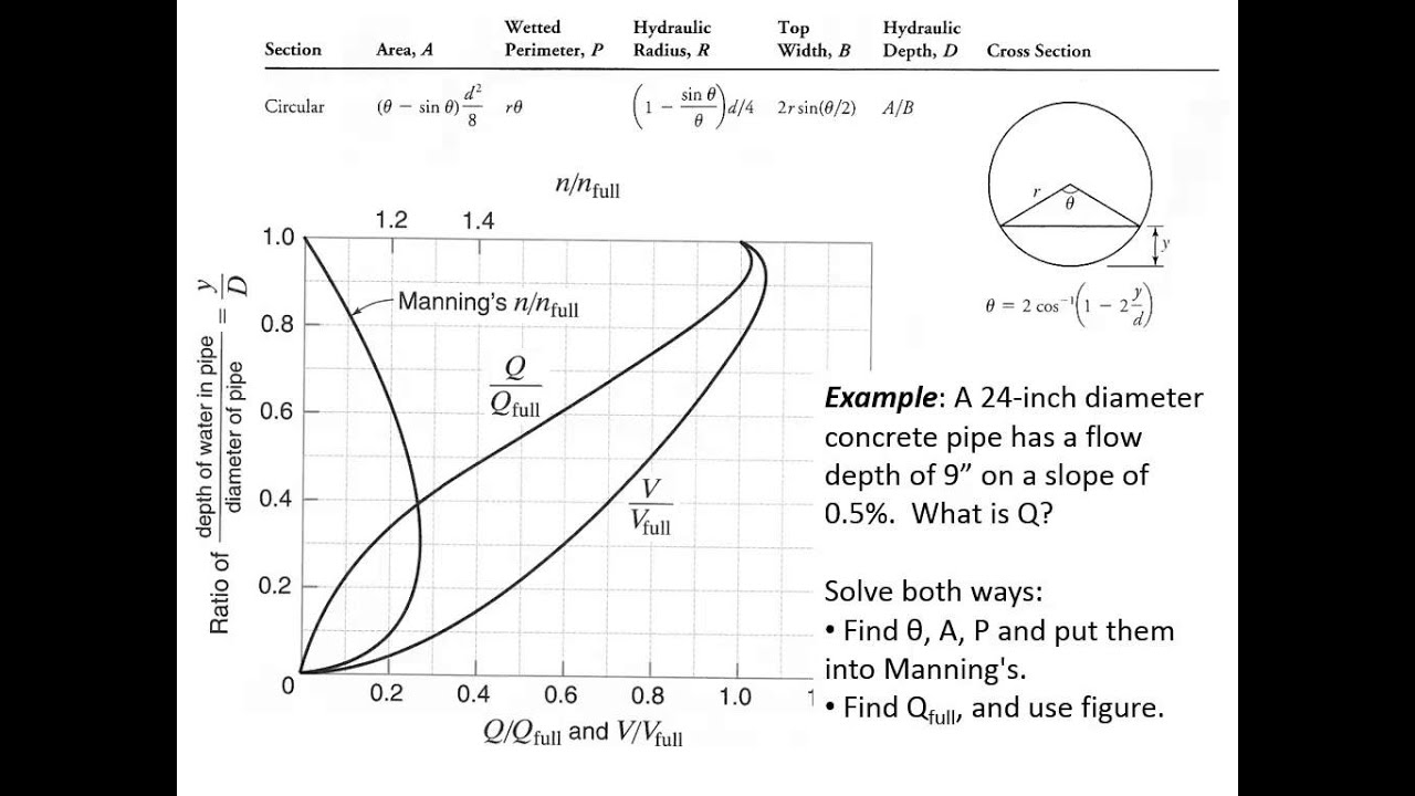 CE 331 - Class 29 (4/29/2014) Sewer Analysis and Design