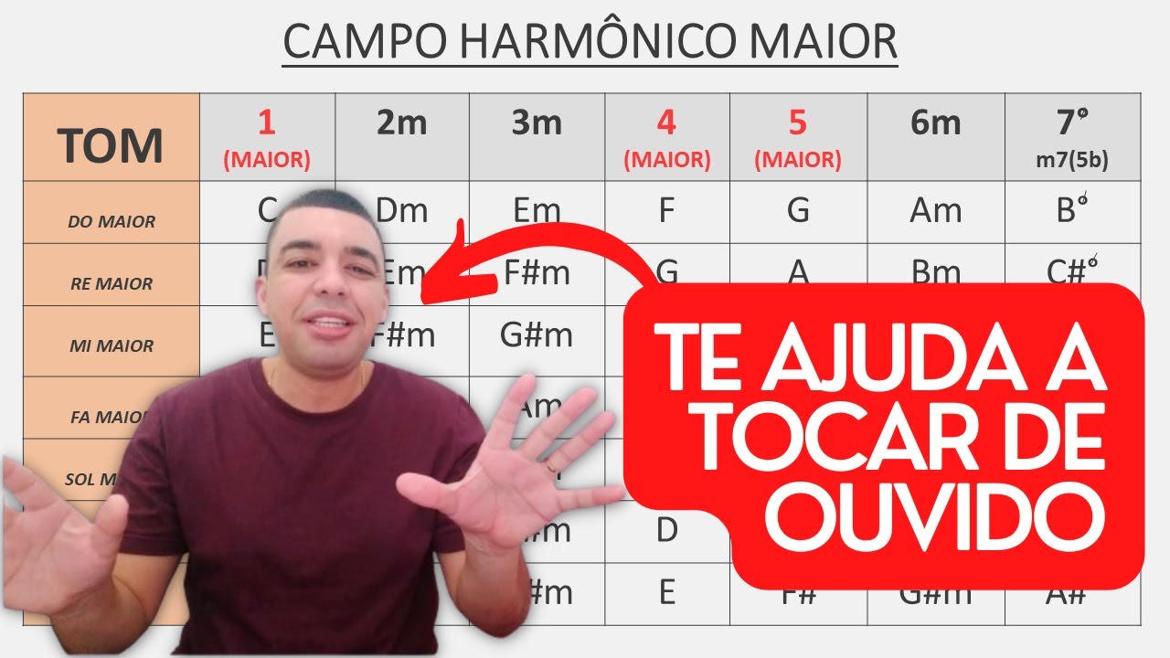 Teoria Musical: CAMPO HARMÔNICO