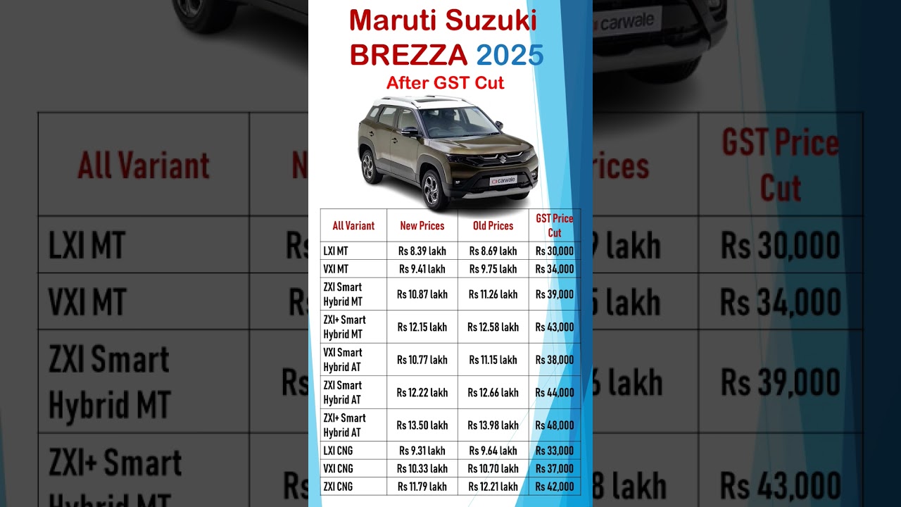 Maruti Suzuki Brezza 2025 | New Prices After GST Cut | Full Variant Price Drop