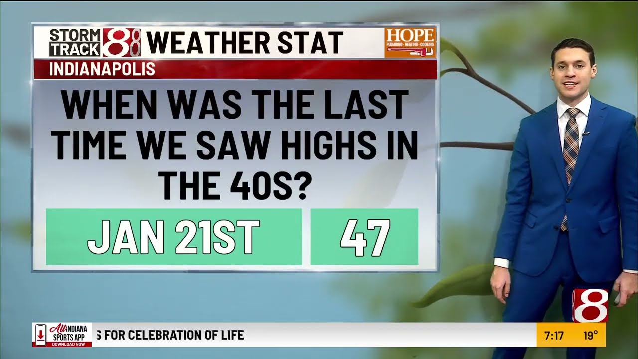 Clouds decrease today, warm-up this week | Feb. 8, 2026