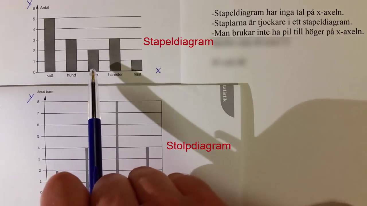 76. a) Stapeldiagram: skillnaden mellan stapel- och stolpdiagram