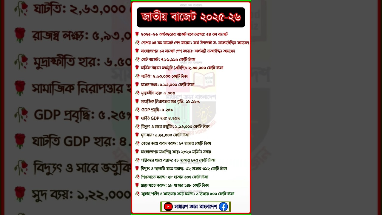 জাতীয় বাজেট ২০২৫-২৬। ২০২৫-২৬ অর্থবছরের মোট বাজেট কত? #gkbdquiz #বাজেট #budget2025