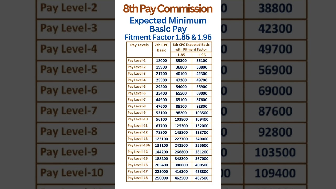 8th Pay Commission - Expected Minimum Basic Pay with Fitment Factor 1.85 & 1.95