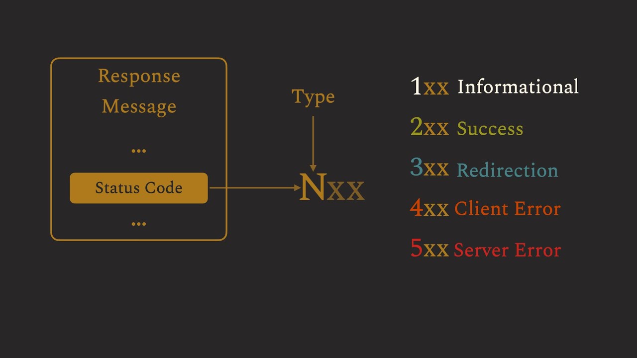 HTTP Status Codes | HTTP Basics (6/7) | Ep6