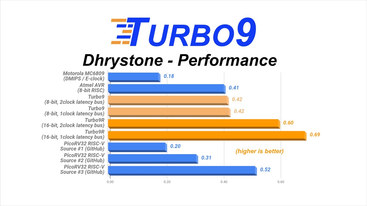 Turbo9 - Pipelined 6809 - Benchmarking & Performance