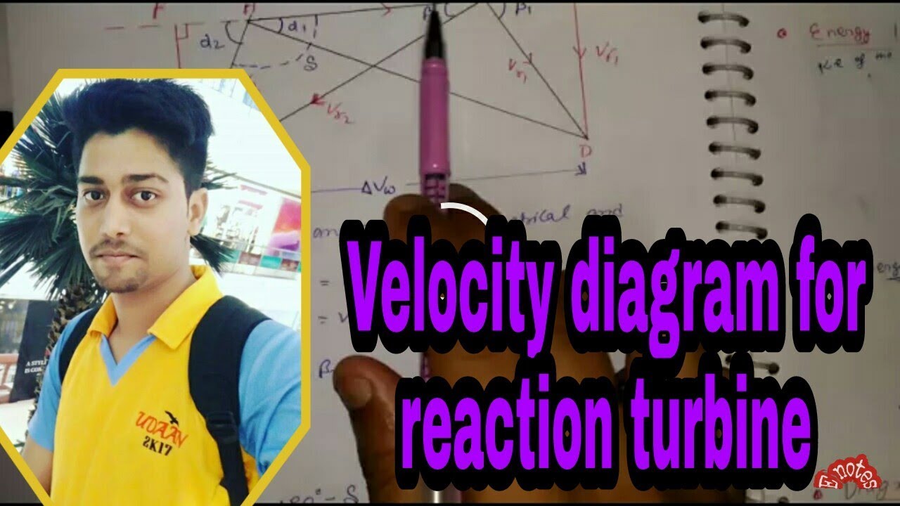 Velocity triangle for reaction turbine,part-6,unit=2,Dynamic of machine