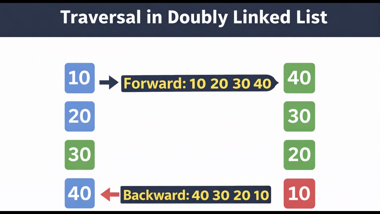 Doubly Linked List Traversal🔥 | Data Structures in Hindi AKTU Data Structure (BCS301/KCS301)