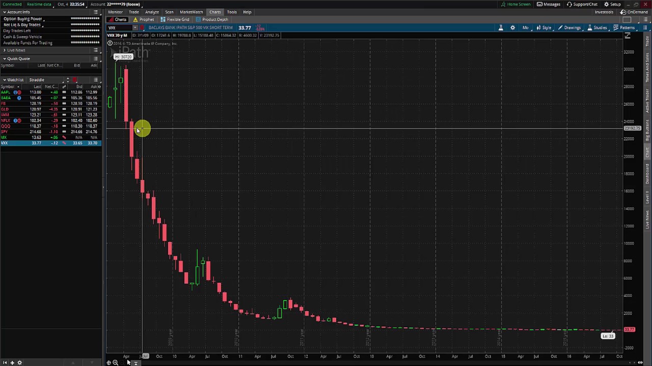 Winston Wee -  Contango VXX Options Trading -  Shocking VXX Chart Must See