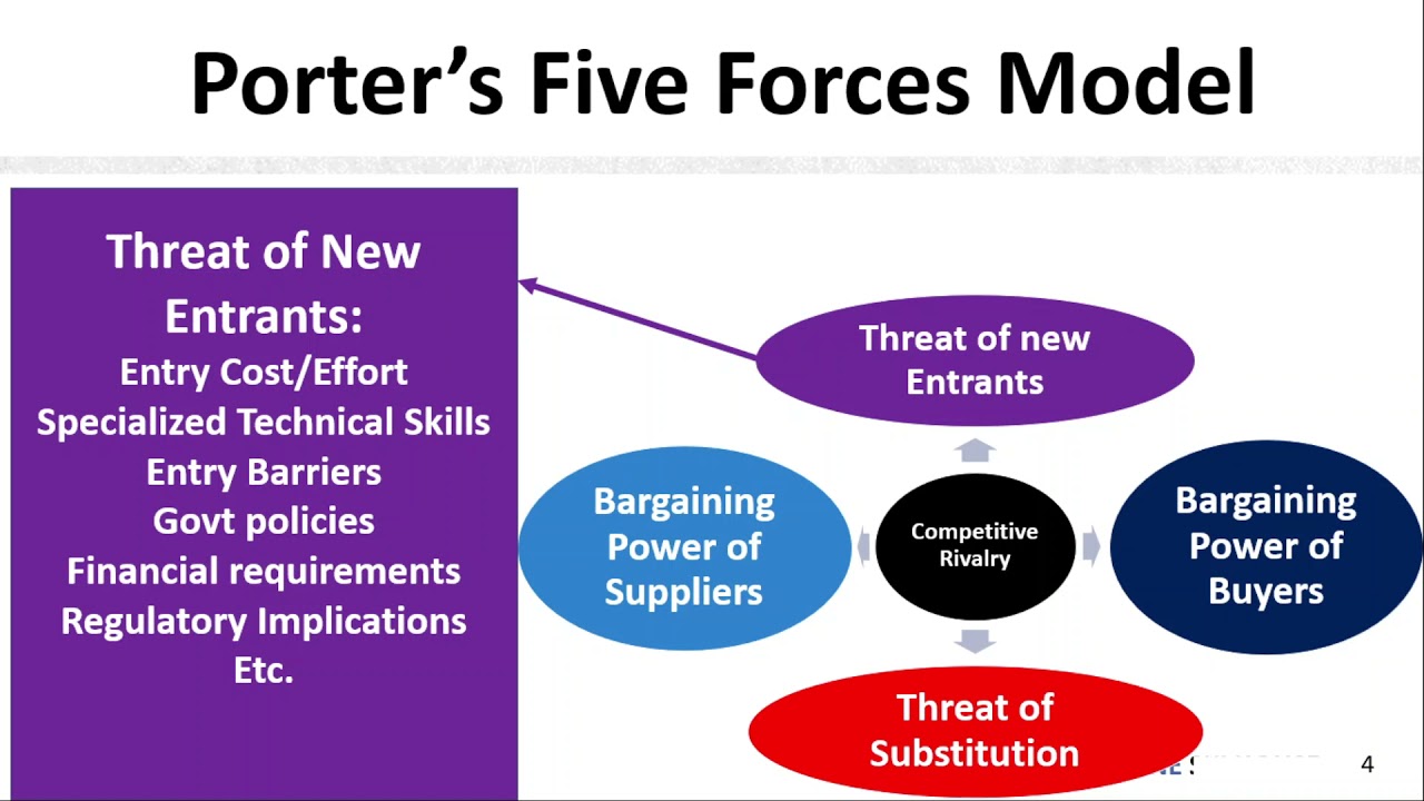 Porter’s Five Forces Model Explained | Meaning, Components & Examples