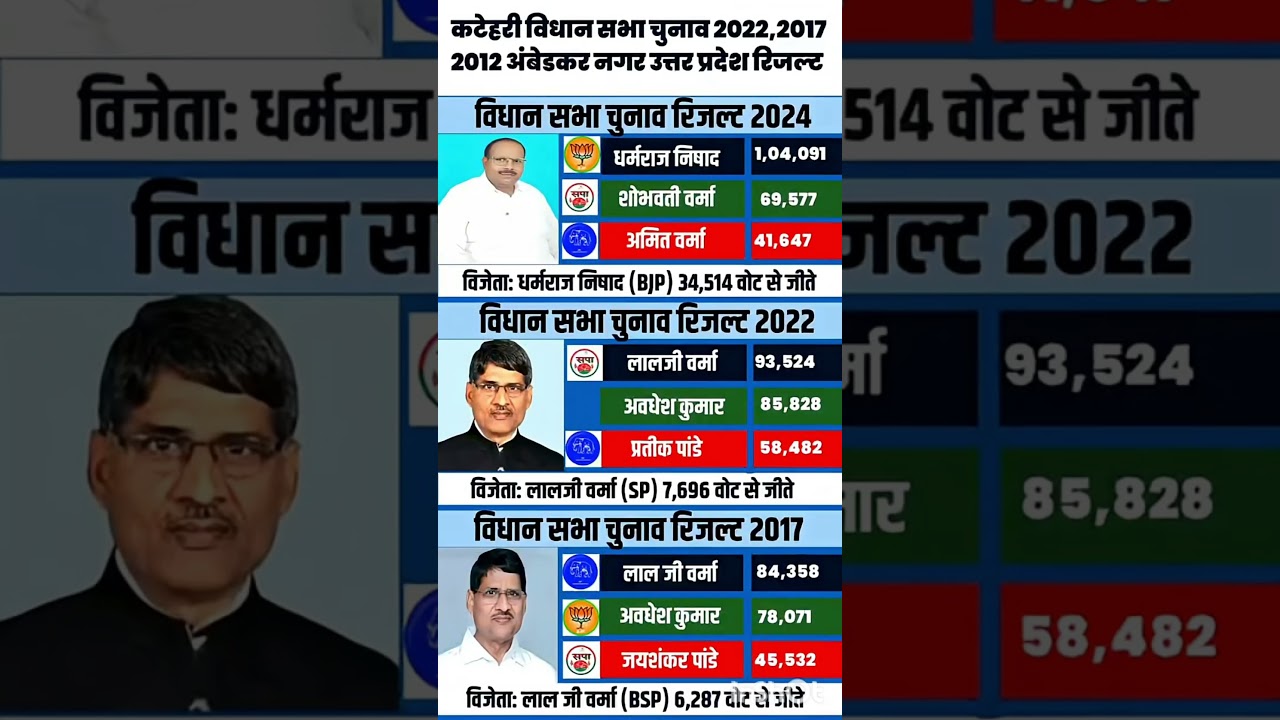 Uttar Pradesh Legislative Assembly election results #soniagandhi #rahulgandhi #congress #bjp #up ...