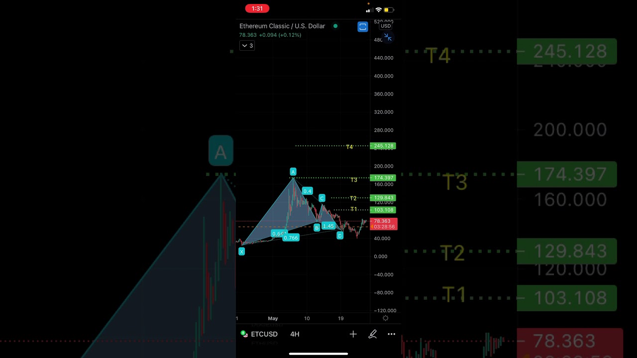 ETC 😱😱😱 BULLISH GARTLEY PATTERN !!! PRICE TARGETS TO LOOK OUT FOR 👀👀