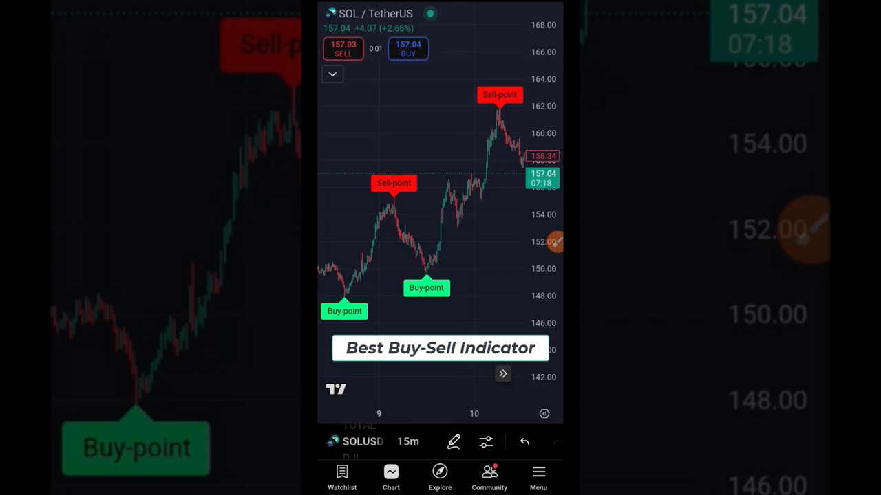 Best Buy Sell Indicators Trading view #crypto #forex #viral #shorts #stocks