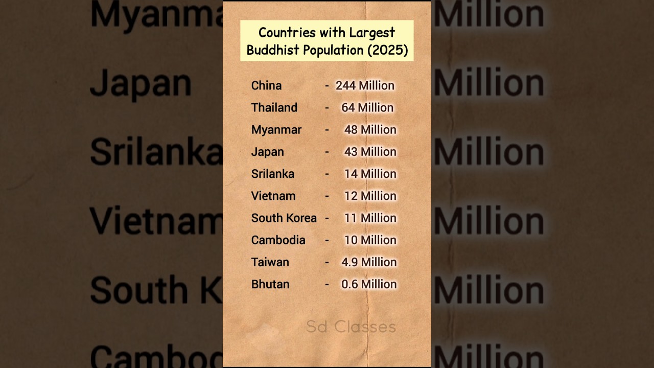 Countries with Largest Buddhist Population 2025 🚻 