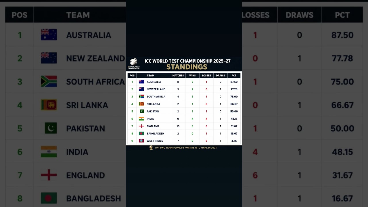 Icc World Test Championship Standings #cricket#reels#viralvideo#icccricket#iccworldtestchampionship